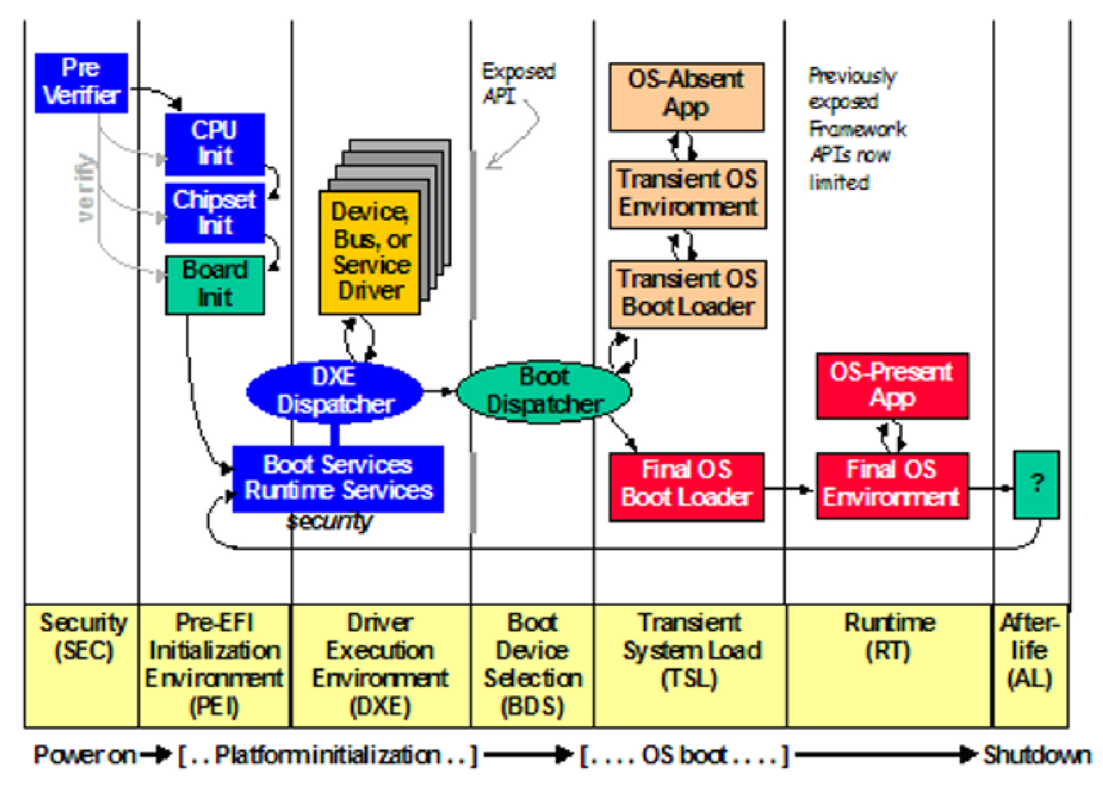 Diagram of the different boot stages in UEFI