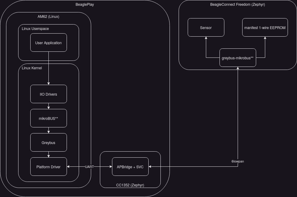 Diagram of the new architecture, with the SVC and APBridge roles moved into the BeaglePlay CC1352