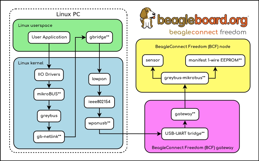 Diagram of the current Greybus architecture, which relies on GBridge