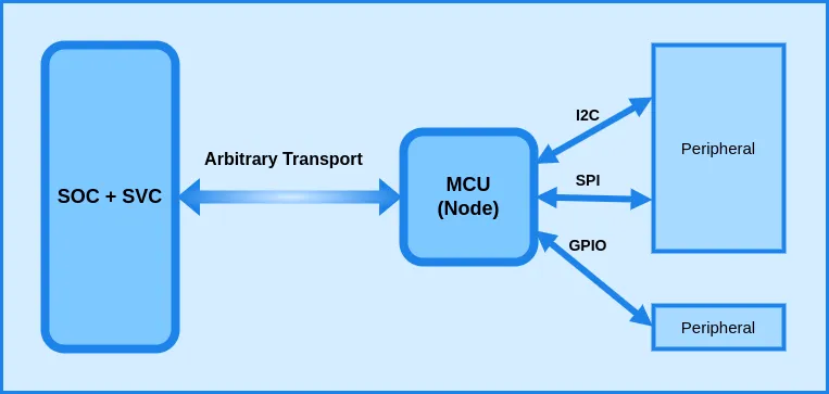 Diagram of the general BeagleConnect Technology software setup