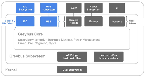 Figure showing how various parts of the Linux kernel interact with the Greybus subsystem